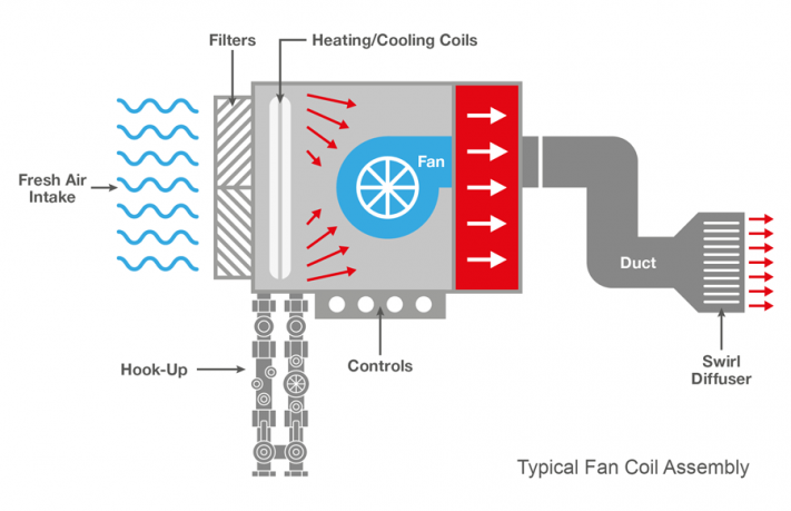 فن کویل چیست و فن کویل چه عملکردی دارد فن کوئل گرمایشی سرمایشی