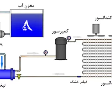 مینی چیلر