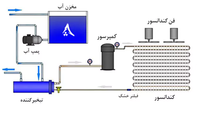 مینی چیلر