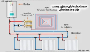 سیستم گرمایش مرکزی