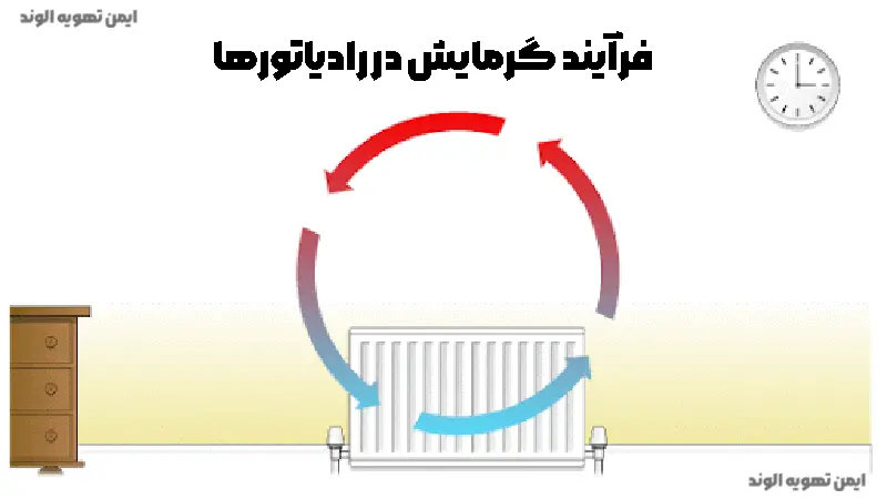 فرآیند گرمایش در رادیاتورها