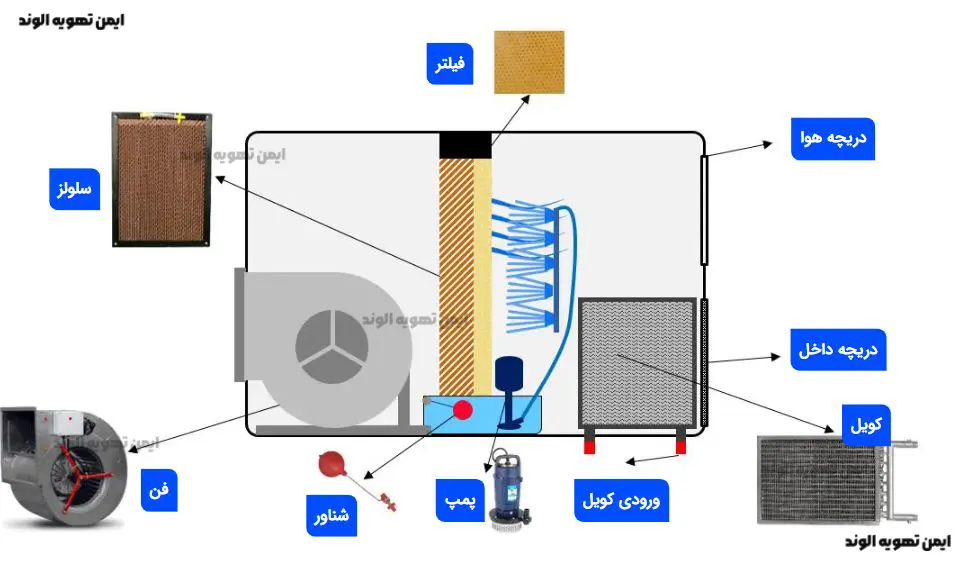 عوامل تأثیرگذار بر قیمت ایرواشر